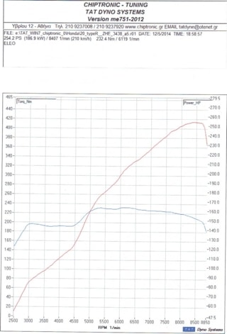 Honda Civic Type-R EP3 254Ps